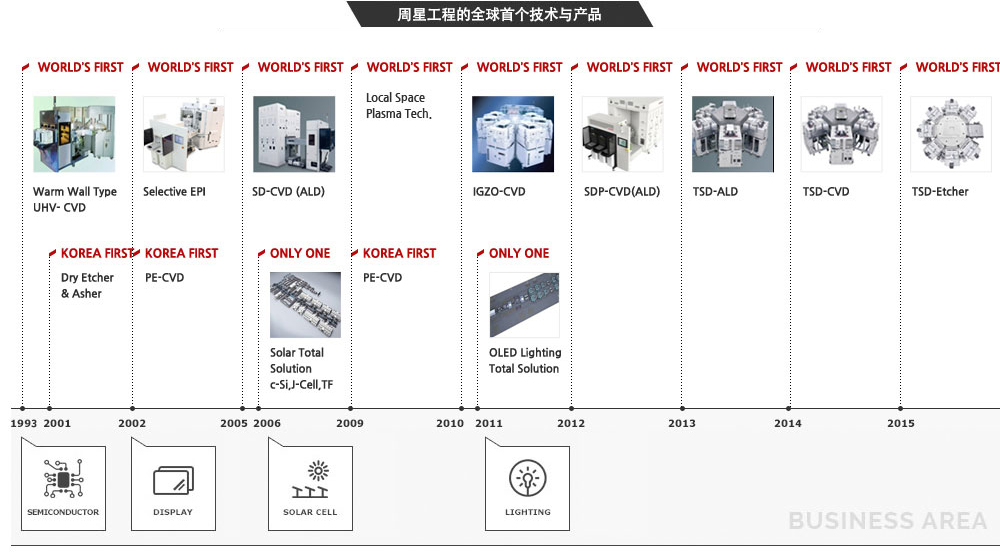 周星工程的全球首个技术与产品