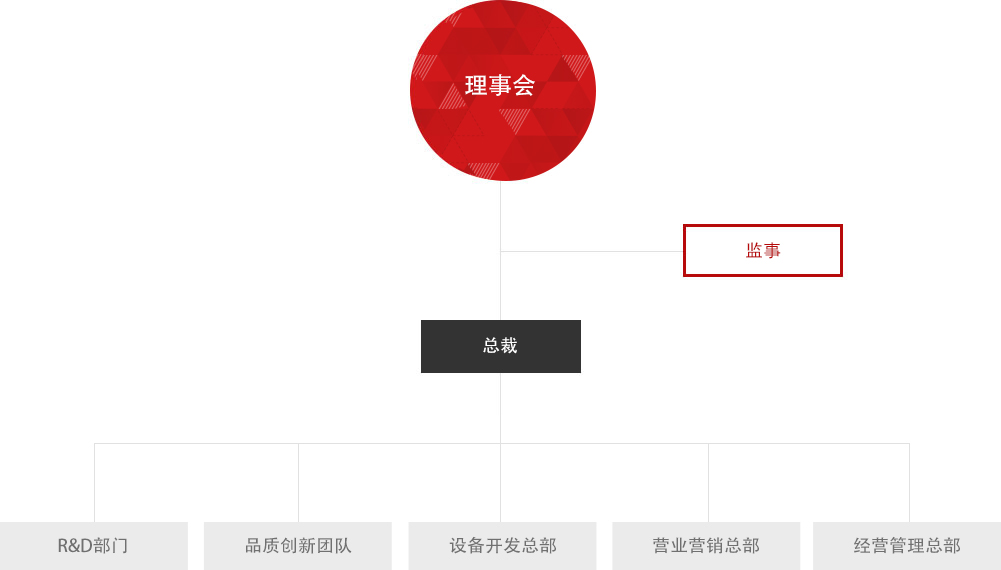 组织图 : 1. 理事会, 1-1. 监事, 2 总裁, 3. 研发总部, 设备开发总部, 营业营销总部, 经营管理总部