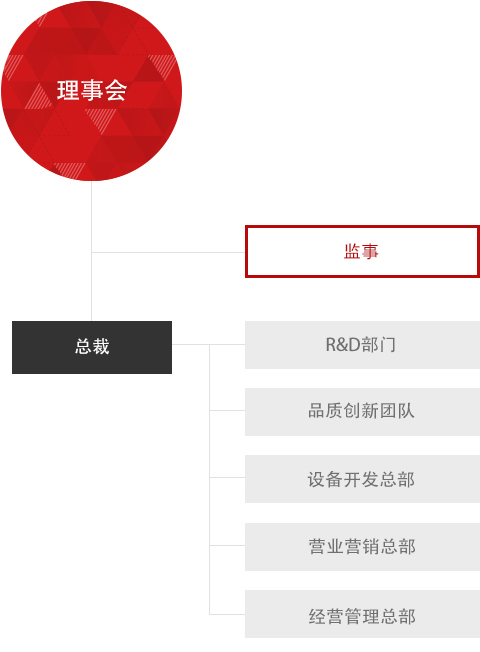 组织图 : 1. 理事会, 1-1. 监事, 2 总裁, 3. 研发总部, 设备开发总部, 营业营销总部, 经营管理总部