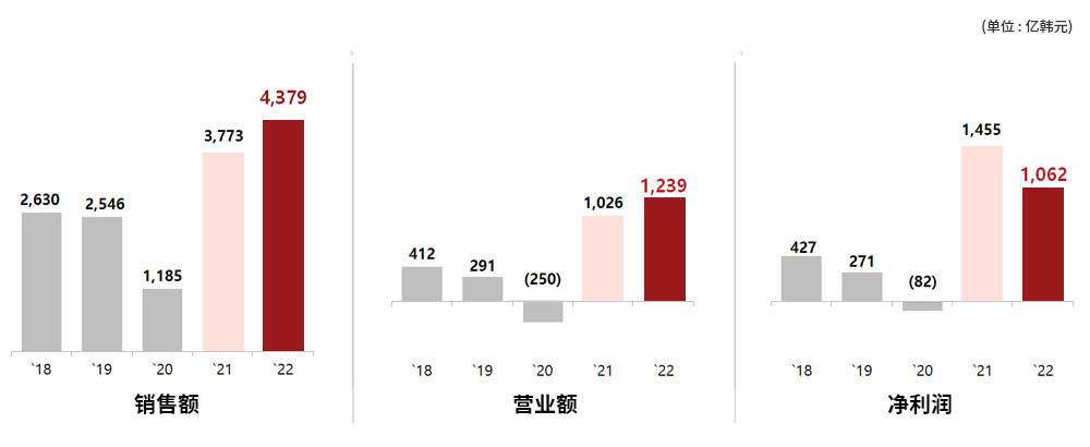 财务信息