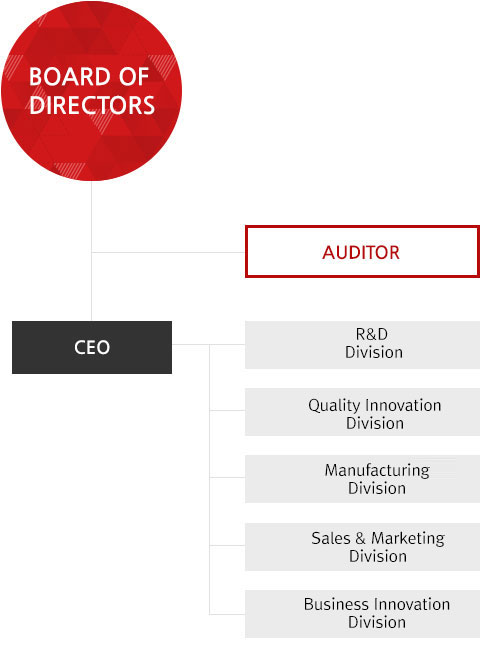 Organization : 1. Board of Directors, 1-1. Auditor, 2 CEO, 3. R&D Division, Equipment Development Division, Sales Marketing Division, Business Management Division