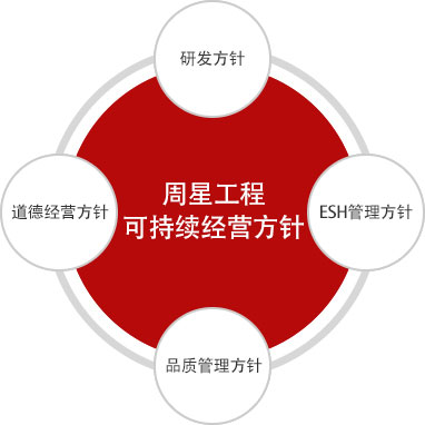 周星工程有限公司 지속경영방침 : 연구개발방침, ESH관리방침, 품질관리방침, 윤리경영방침