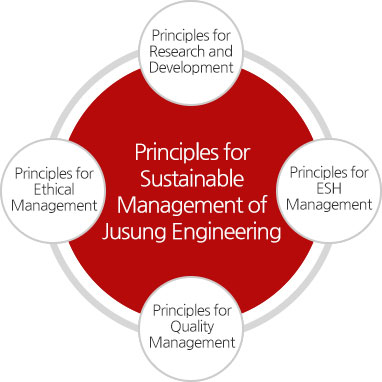 Principles for Sustainable Corporate Growth of JUSUNG ENGINEERING : Principles for Research and Development, Principles for ESH Management, Principles for Quality Management, Principles for Ethical Management