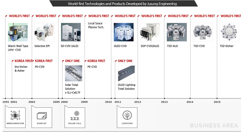 World-first Technologies and Products Developed by JUSUNG ENGINEERING 