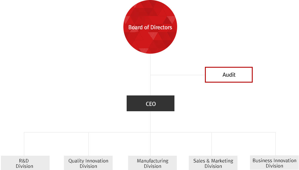 Organization : 1. Board of Directors, 1-1. Auditor, 2 CEO, 3. R&D Division, Equipment Development Division, Sales Marketing Division, Business Management Division